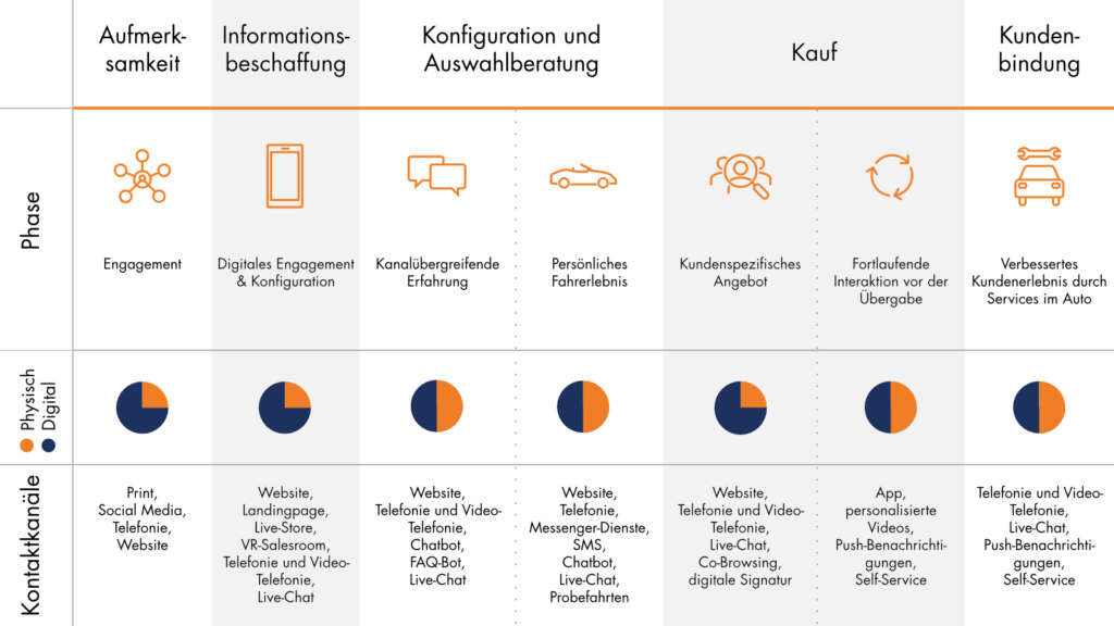 Verkaufsprozess_Customer_Journey_Automotive