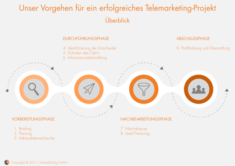 B2B Telemarketing_Projekt_Vorgehen