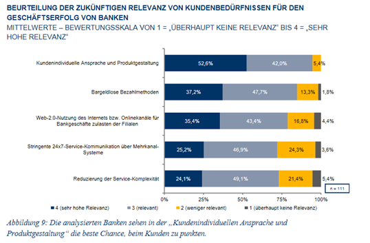 Relevanz Kundenbedürfnisse