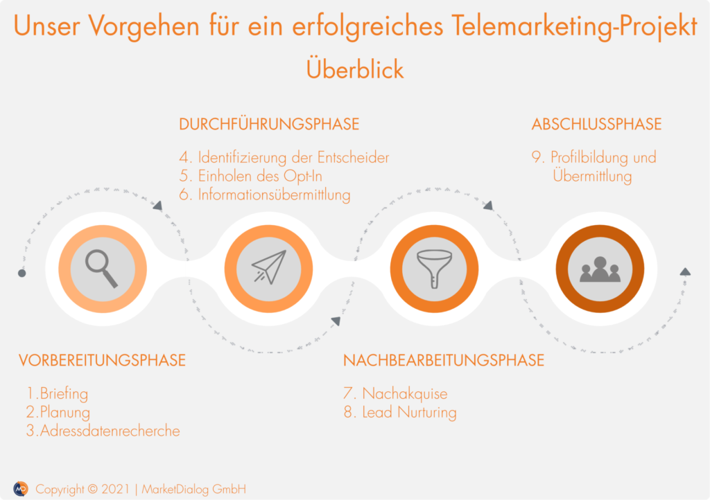 B2B Telemarketing_Projekt Vorgehen_MarketDialog