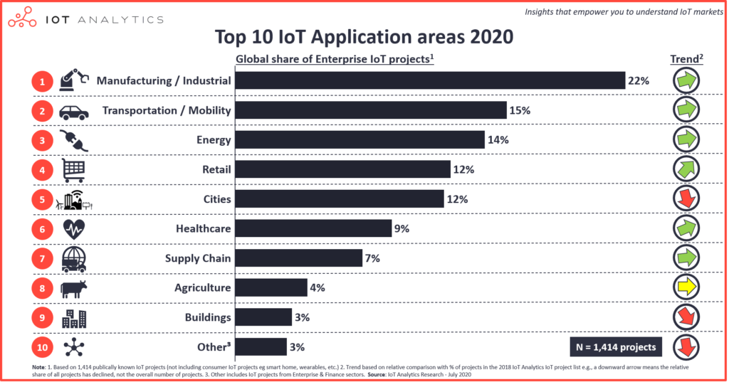 Top 10 IoT Anwendungen in 2020_MarketDialog_Blog-Serie_Industrie