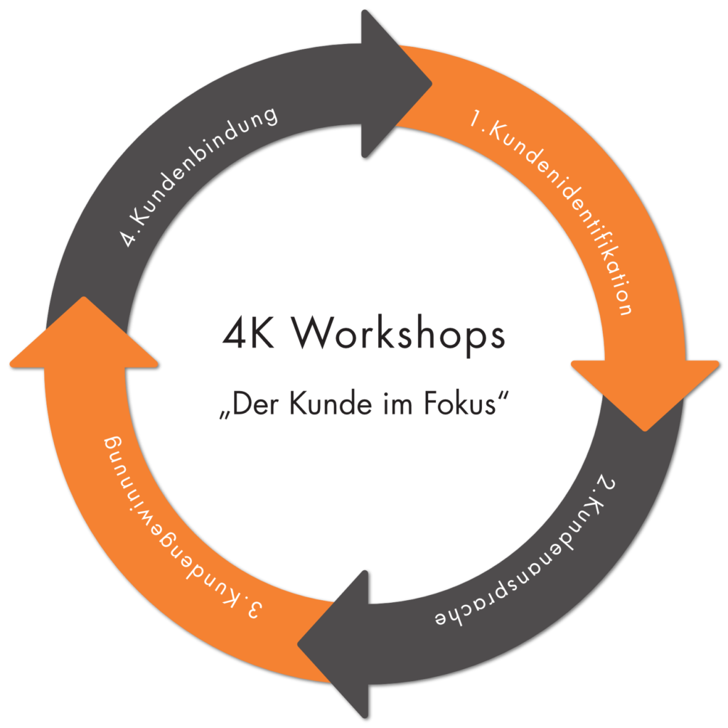 4K Workshops Vertriebsworkshops Kreislauf MarketDialog