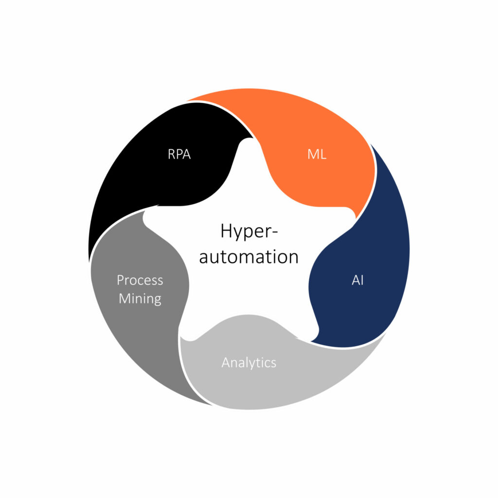 210920 Blog IT Teil 3 Abbildung Hyperautomation Bestandteile