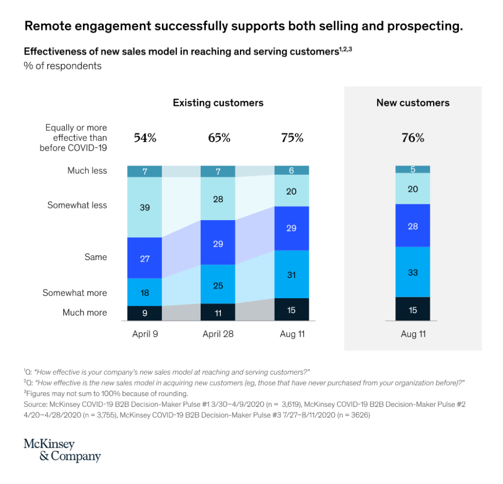 Beitrag 2 Content B2B Remote engagement supports selling and prospecting