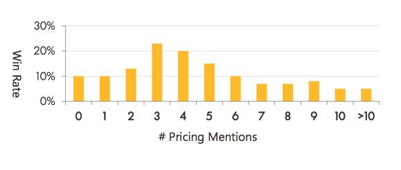 3-4 Preiserwähnungen = die höchste Abschlussquote