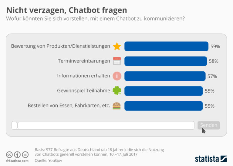 Wofür wird mit einem Chatbot kommuniziert?