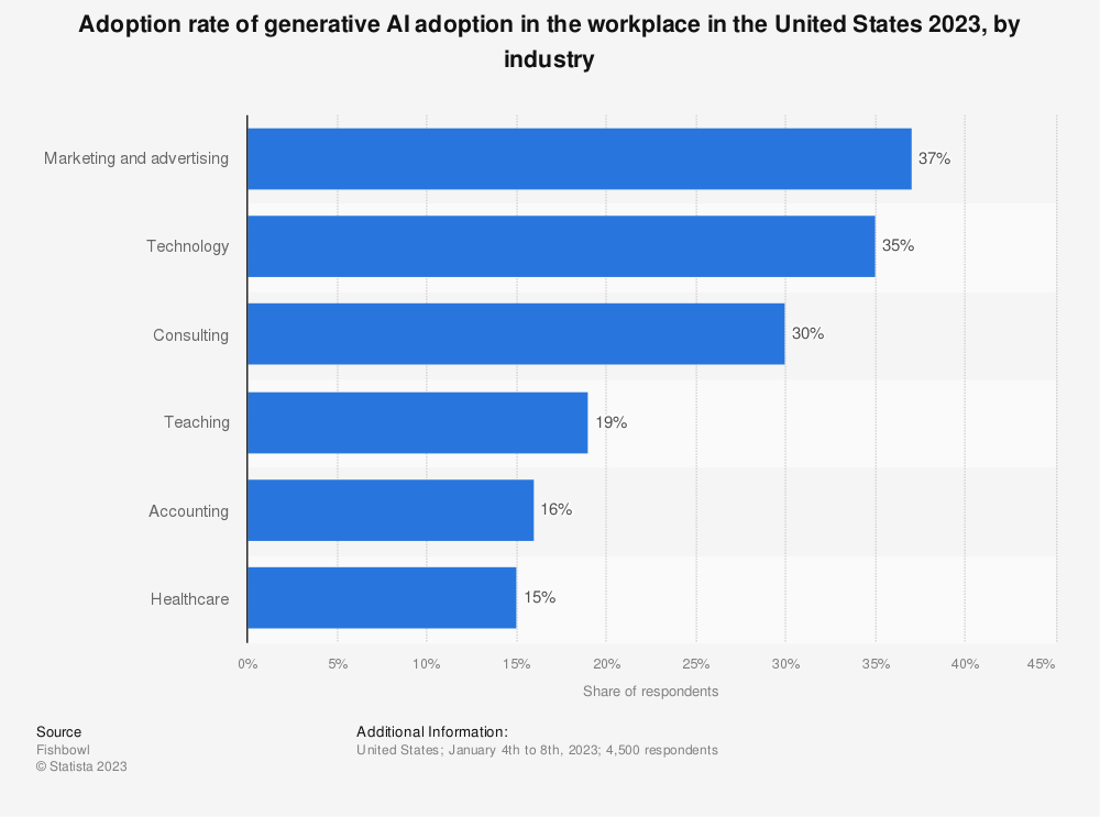 statistic id1361251 generative ai adoption rate at work in the united states 2023 by industry
