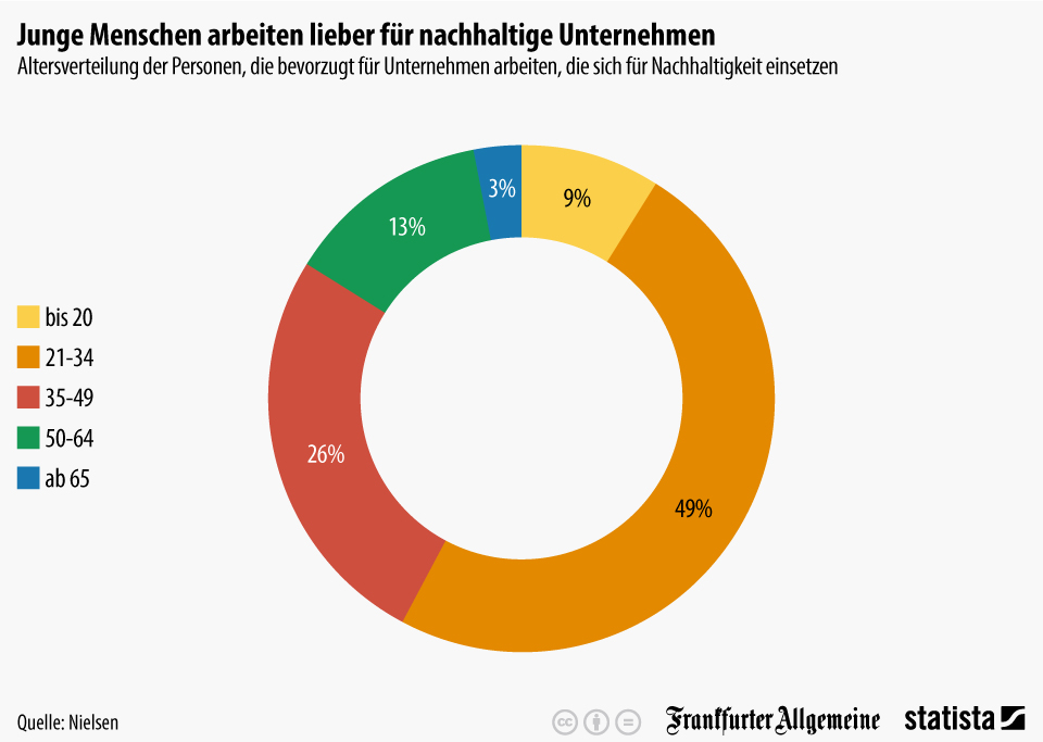 Deutschlands Betriebe mit Zukunft: Auf was ein modernes Unternehmen achten