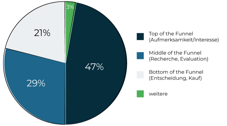 MBmedien Statistik Verteilung Contents auf Funnel Stufen