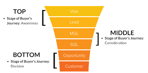 top middle and bottom of sales funnel