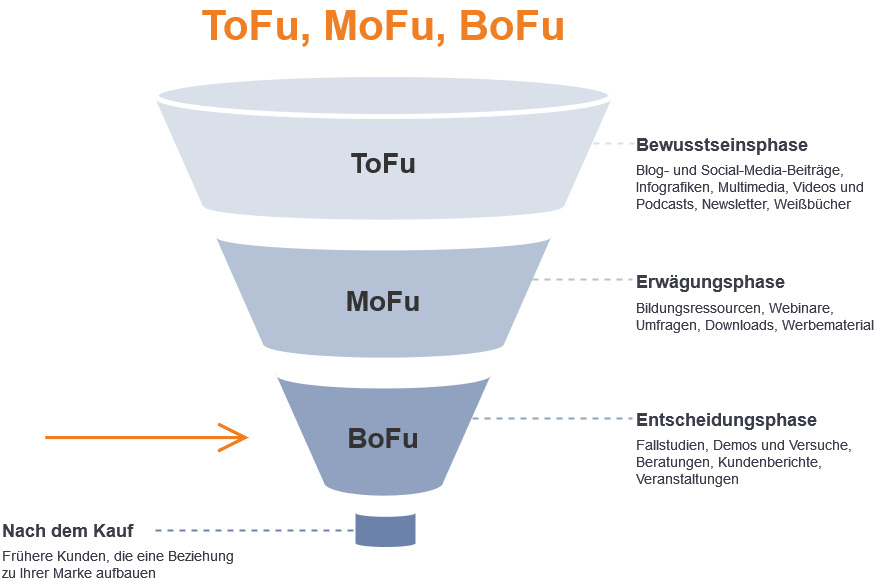 Der B2B Sales Funnel: Erfolgreiche Lead-Generierung am Ende des Trichters